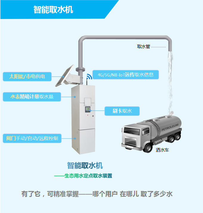 智能取水機——生態(tài)用水定點取水裝置，有了它，可精準掌握——哪個用戶，在哪兒，取了多少水