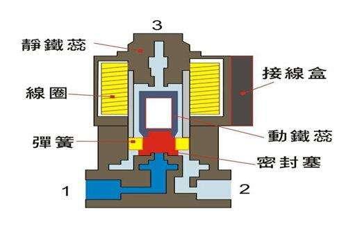 電磁閥能否持續(xù)通電工作太久？會(huì)有什么影響？